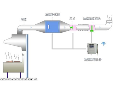 餐飲油煙監(jiān)管云平臺(tái)