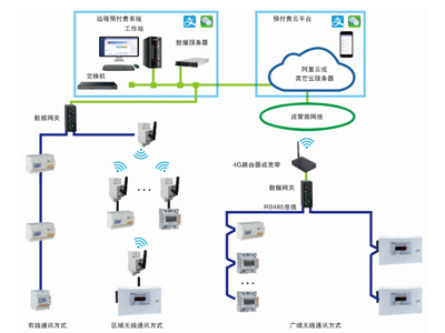 宿舍預(yù)付費(fèi)管控云平臺(tái)